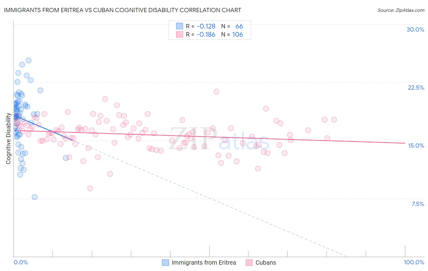 Immigrants from Eritrea vs Cuban Cognitive Disability