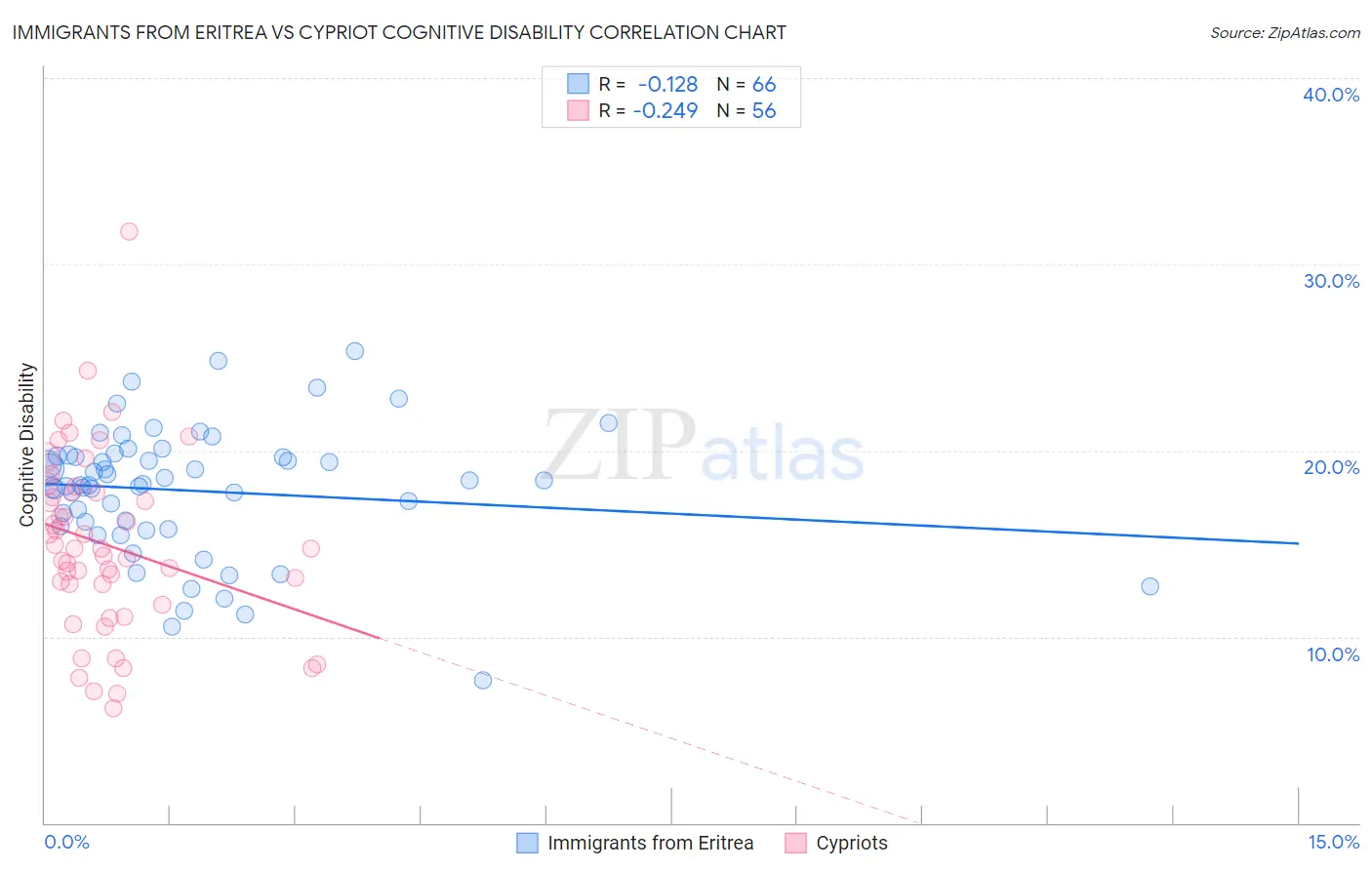 Immigrants from Eritrea vs Cypriot Cognitive Disability