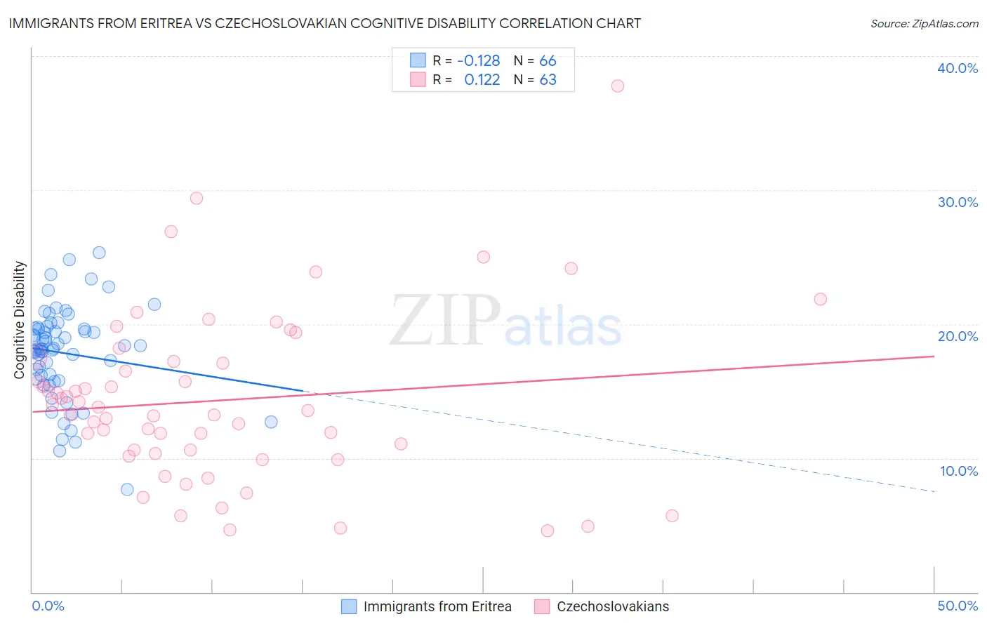 Immigrants from Eritrea vs Czechoslovakian Cognitive Disability