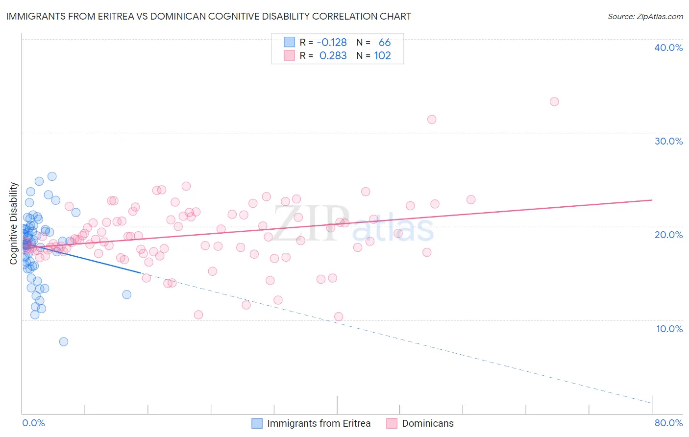Immigrants from Eritrea vs Dominican Cognitive Disability