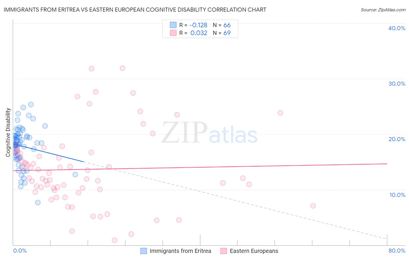 Immigrants from Eritrea vs Eastern European Cognitive Disability