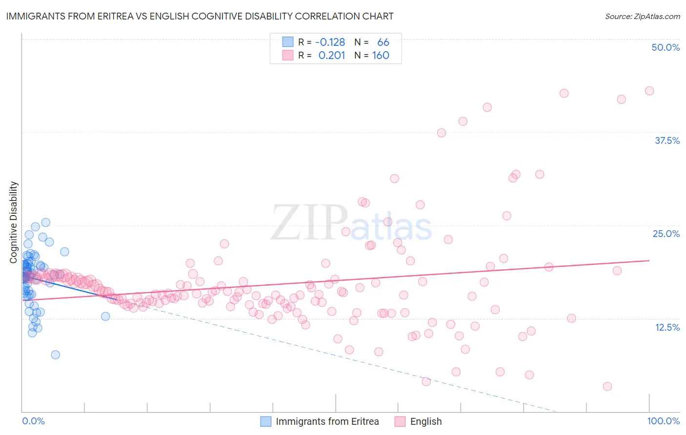 Immigrants from Eritrea vs English Cognitive Disability