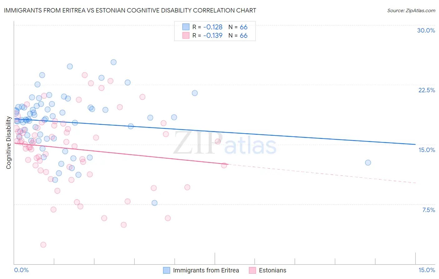Immigrants from Eritrea vs Estonian Cognitive Disability