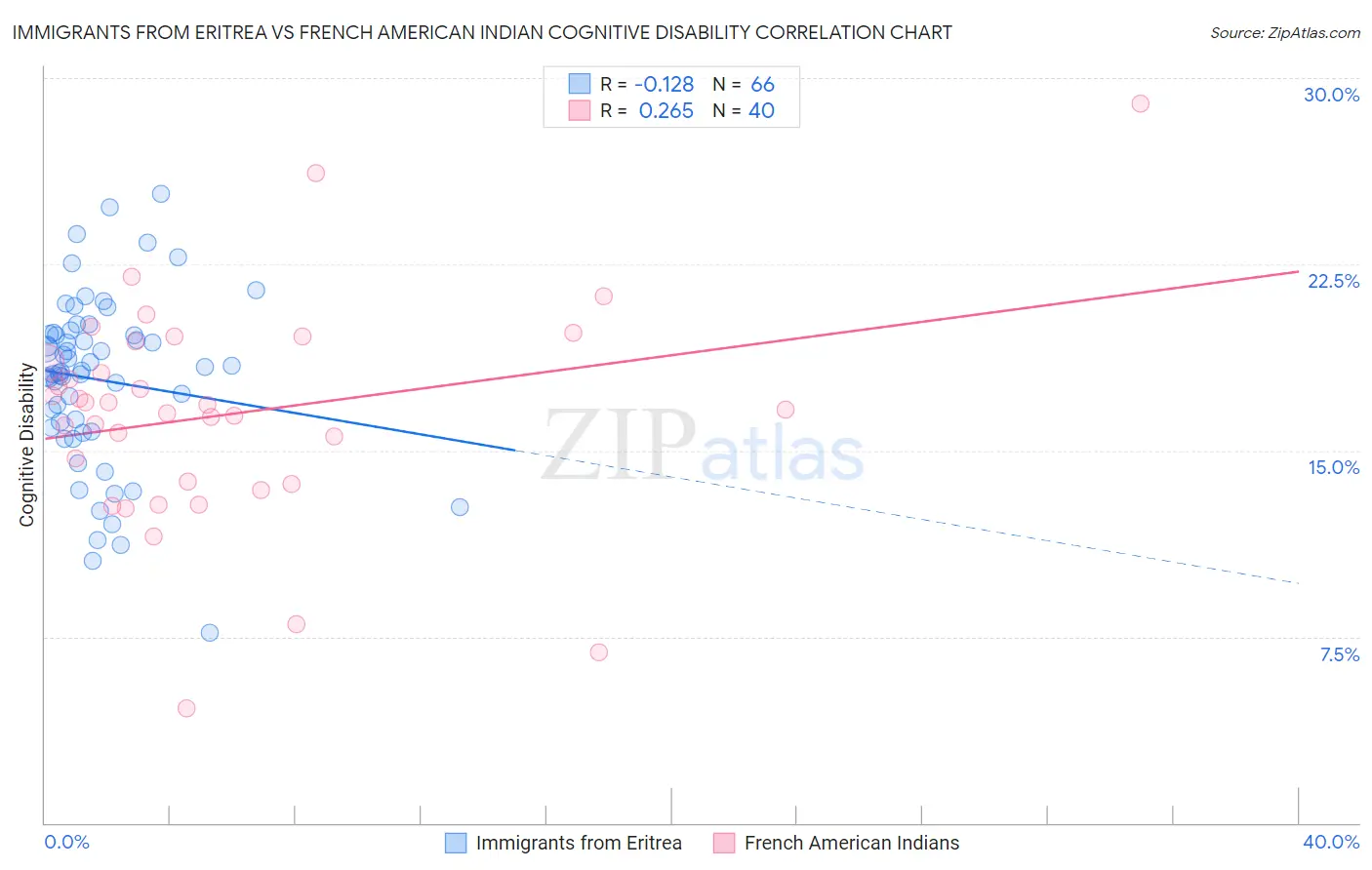 Immigrants from Eritrea vs French American Indian Cognitive Disability