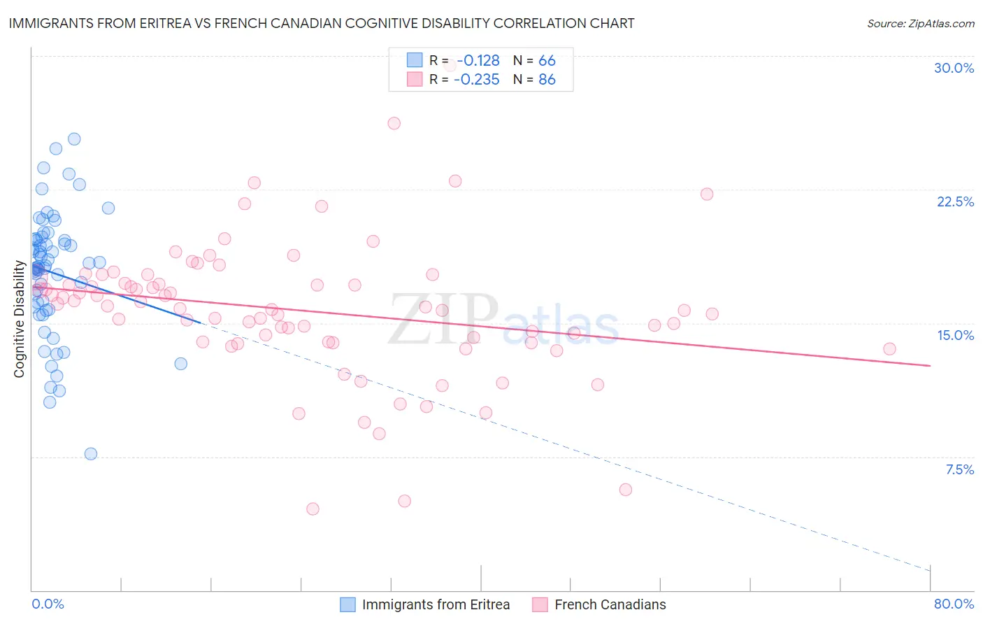 Immigrants from Eritrea vs French Canadian Cognitive Disability