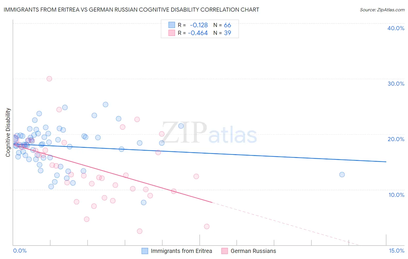 Immigrants from Eritrea vs German Russian Cognitive Disability