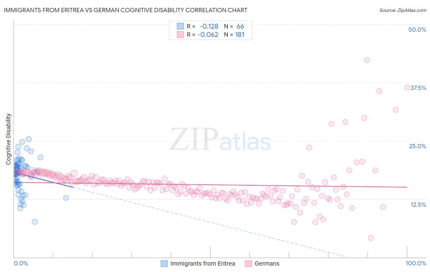 Immigrants from Eritrea vs German Cognitive Disability