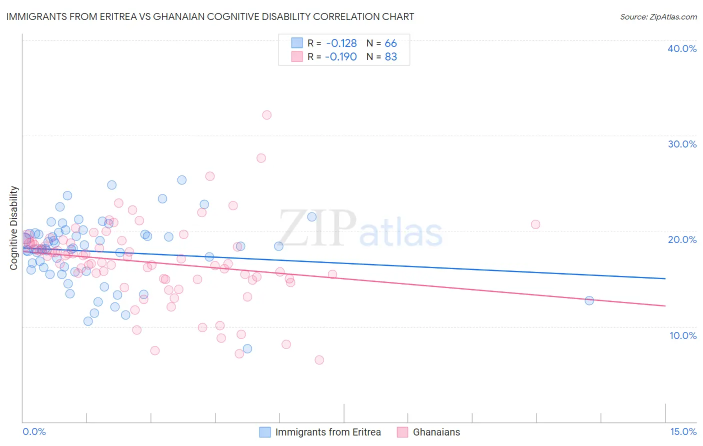 Immigrants from Eritrea vs Ghanaian Cognitive Disability