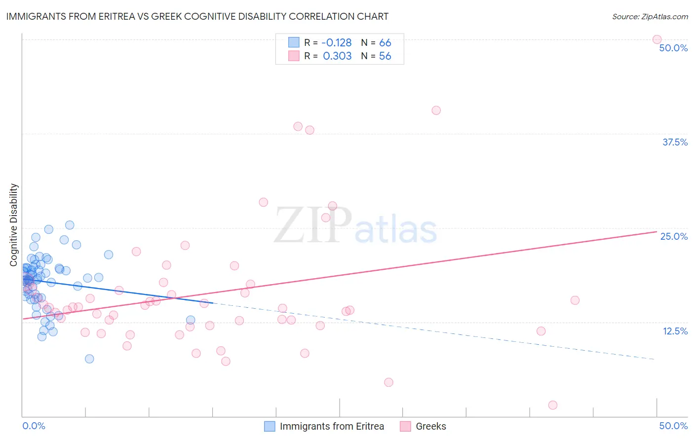 Immigrants from Eritrea vs Greek Cognitive Disability