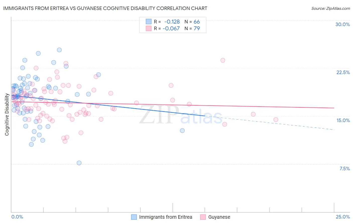 Immigrants from Eritrea vs Guyanese Cognitive Disability