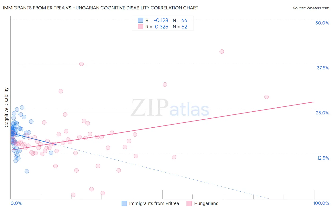 Immigrants from Eritrea vs Hungarian Cognitive Disability