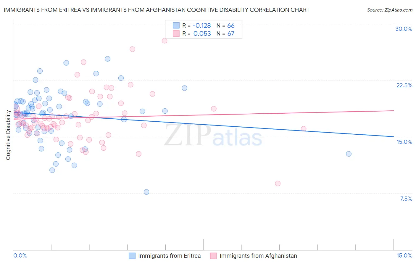 Immigrants from Eritrea vs Immigrants from Afghanistan Cognitive Disability