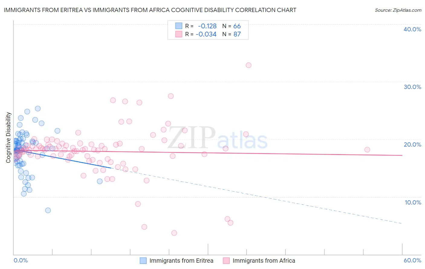 Immigrants from Eritrea vs Immigrants from Africa Cognitive Disability
