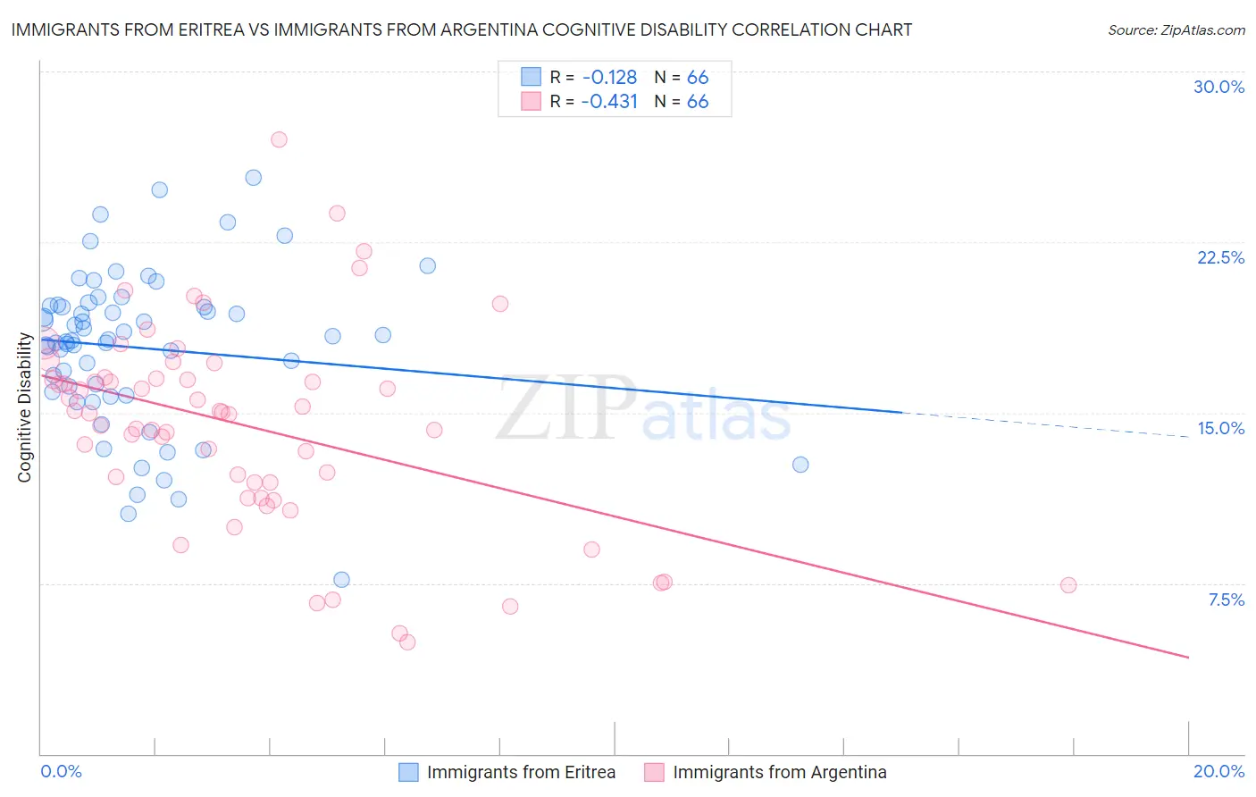 Immigrants from Eritrea vs Immigrants from Argentina Cognitive Disability
