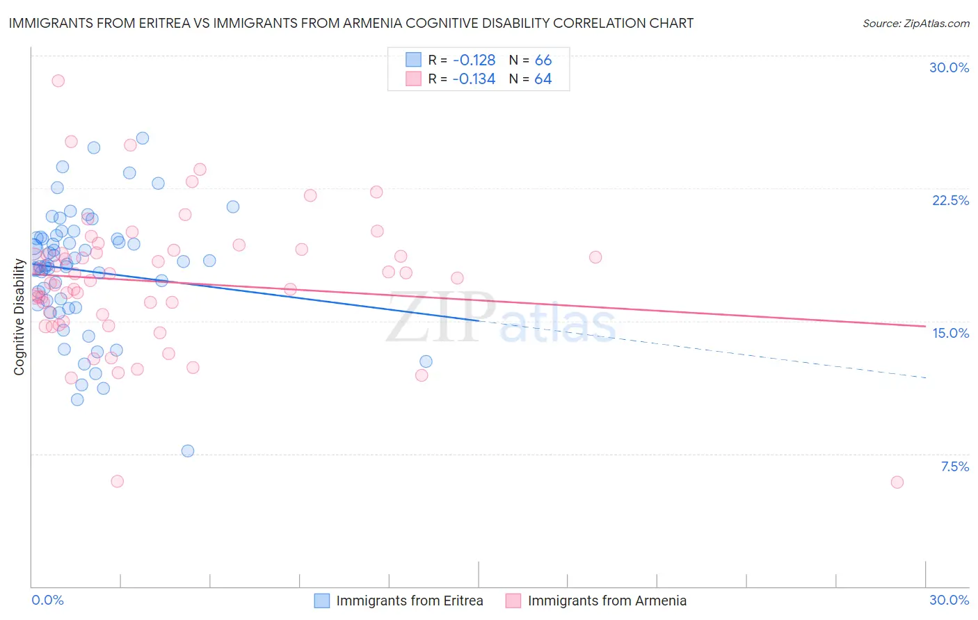 Immigrants from Eritrea vs Immigrants from Armenia Cognitive Disability