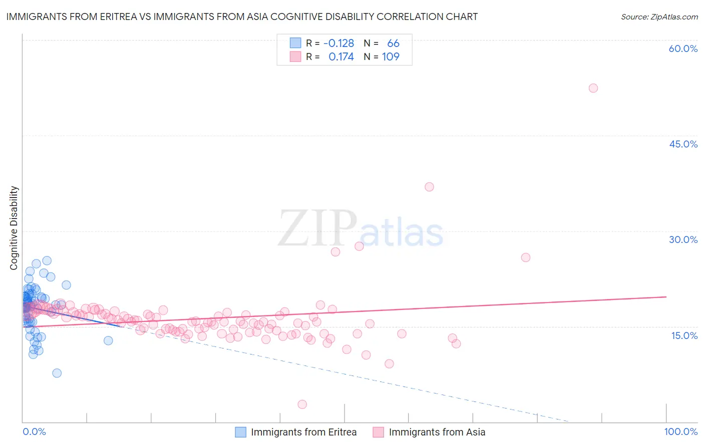 Immigrants from Eritrea vs Immigrants from Asia Cognitive Disability