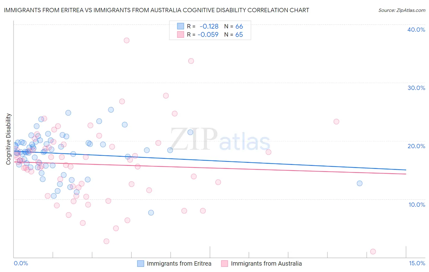 Immigrants from Eritrea vs Immigrants from Australia Cognitive Disability
