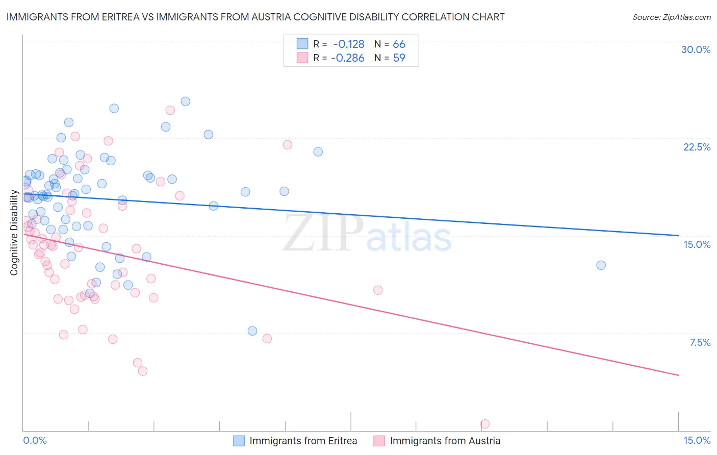 Immigrants from Eritrea vs Immigrants from Austria Cognitive Disability