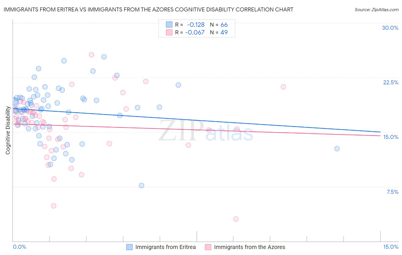 Immigrants from Eritrea vs Immigrants from the Azores Cognitive Disability