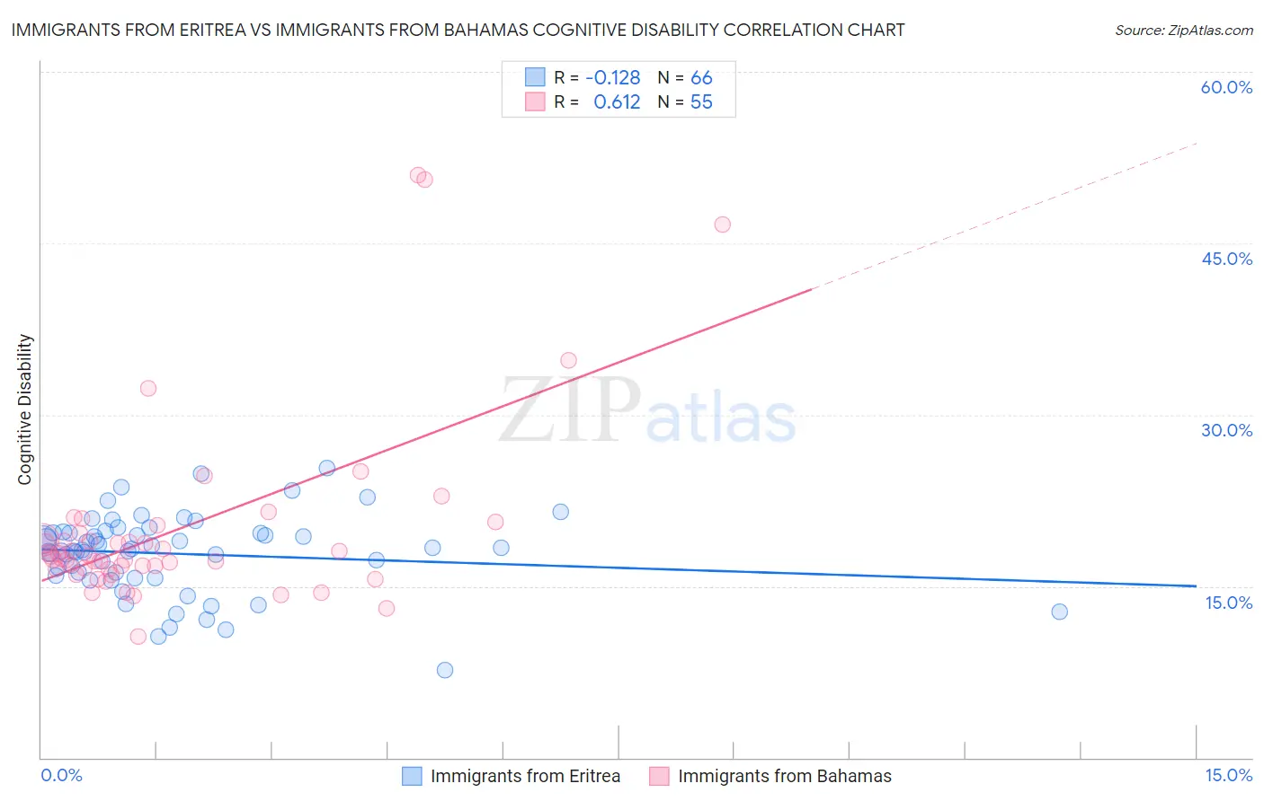 Immigrants from Eritrea vs Immigrants from Bahamas Cognitive Disability