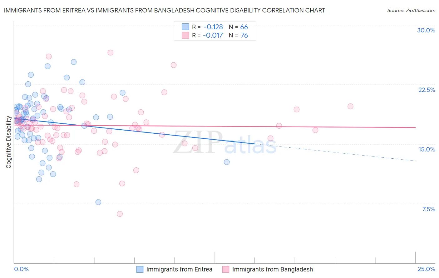 Immigrants from Eritrea vs Immigrants from Bangladesh Cognitive Disability