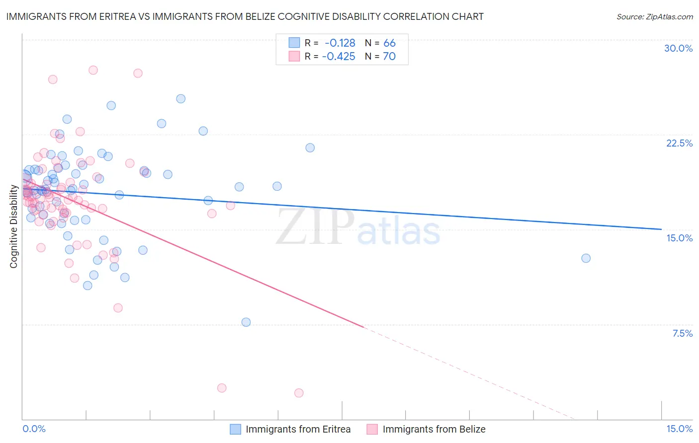 Immigrants from Eritrea vs Immigrants from Belize Cognitive Disability