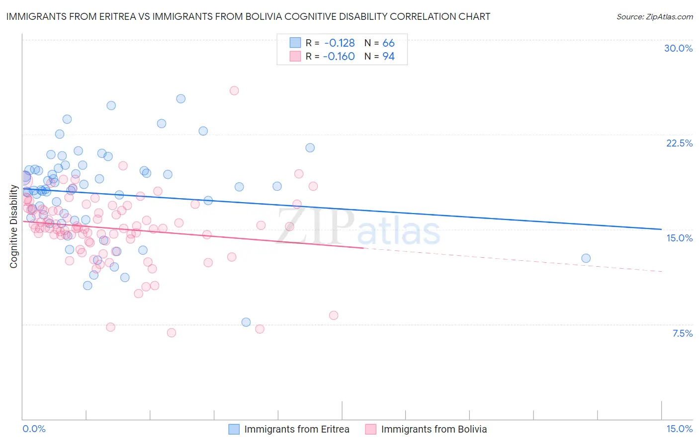 Immigrants from Eritrea vs Immigrants from Bolivia Cognitive Disability