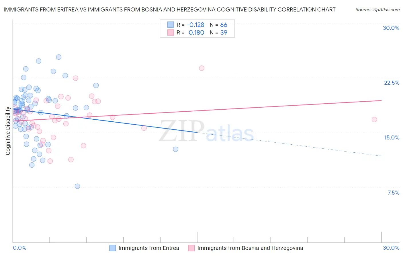 Immigrants from Eritrea vs Immigrants from Bosnia and Herzegovina Cognitive Disability
