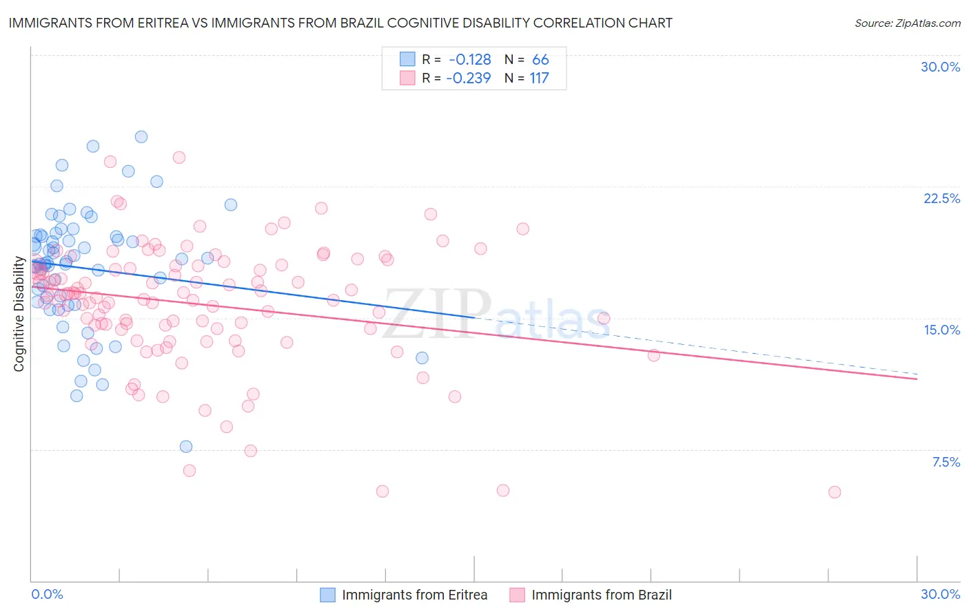 Immigrants from Eritrea vs Immigrants from Brazil Cognitive Disability