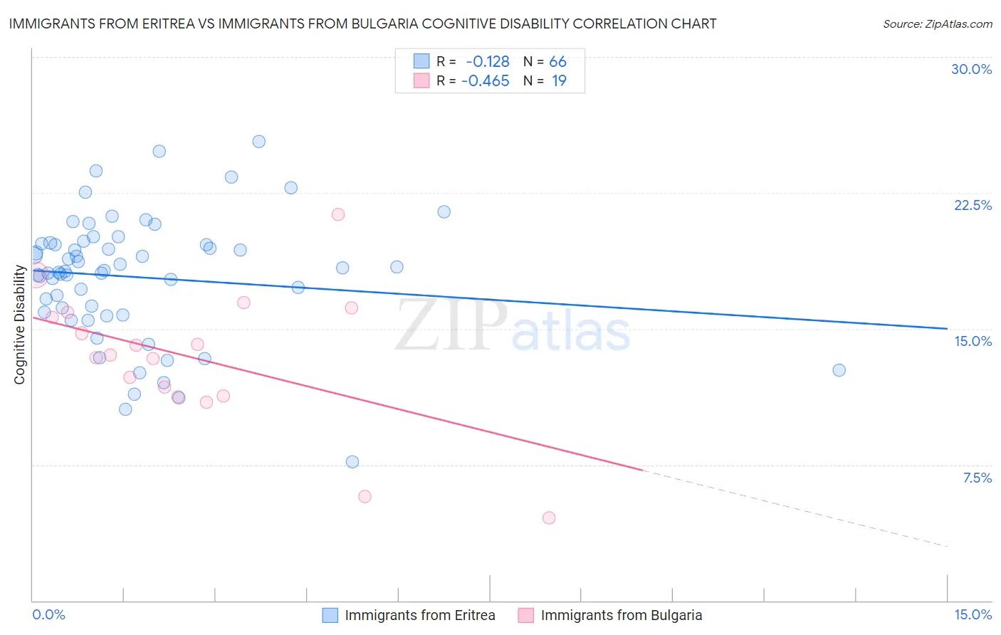 Immigrants from Eritrea vs Immigrants from Bulgaria Cognitive Disability