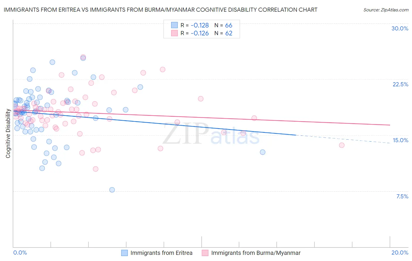 Immigrants from Eritrea vs Immigrants from Burma/Myanmar Cognitive Disability