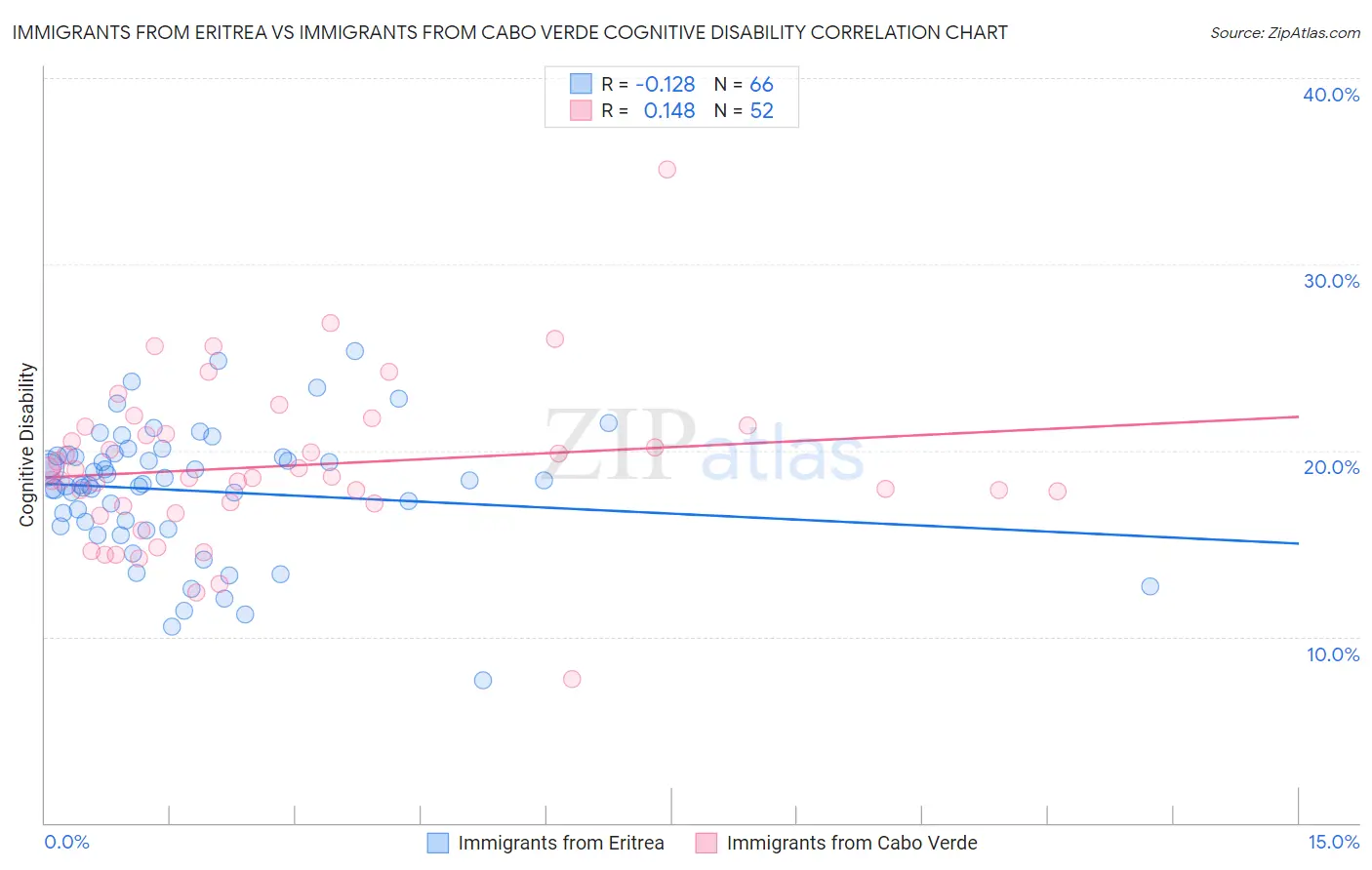 Immigrants from Eritrea vs Immigrants from Cabo Verde Cognitive Disability