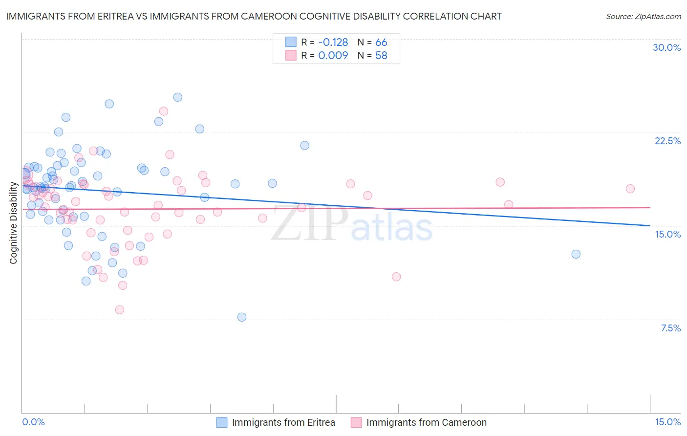 Immigrants from Eritrea vs Immigrants from Cameroon Cognitive Disability