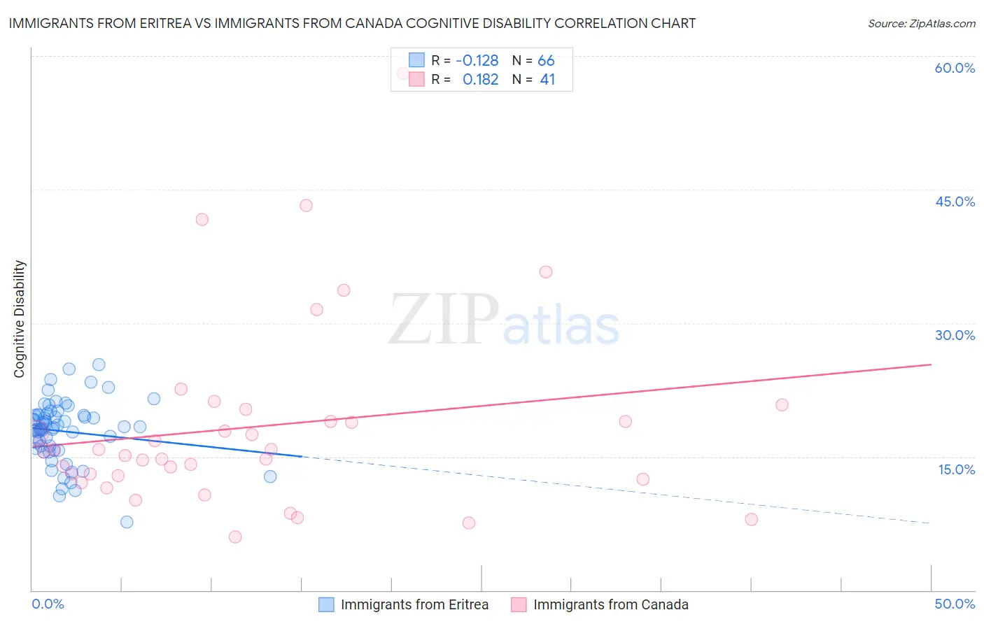 Immigrants from Eritrea vs Immigrants from Canada Cognitive Disability