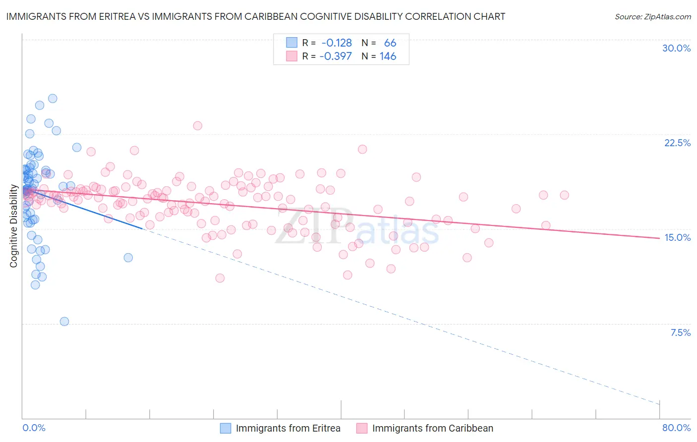 Immigrants from Eritrea vs Immigrants from Caribbean Cognitive Disability