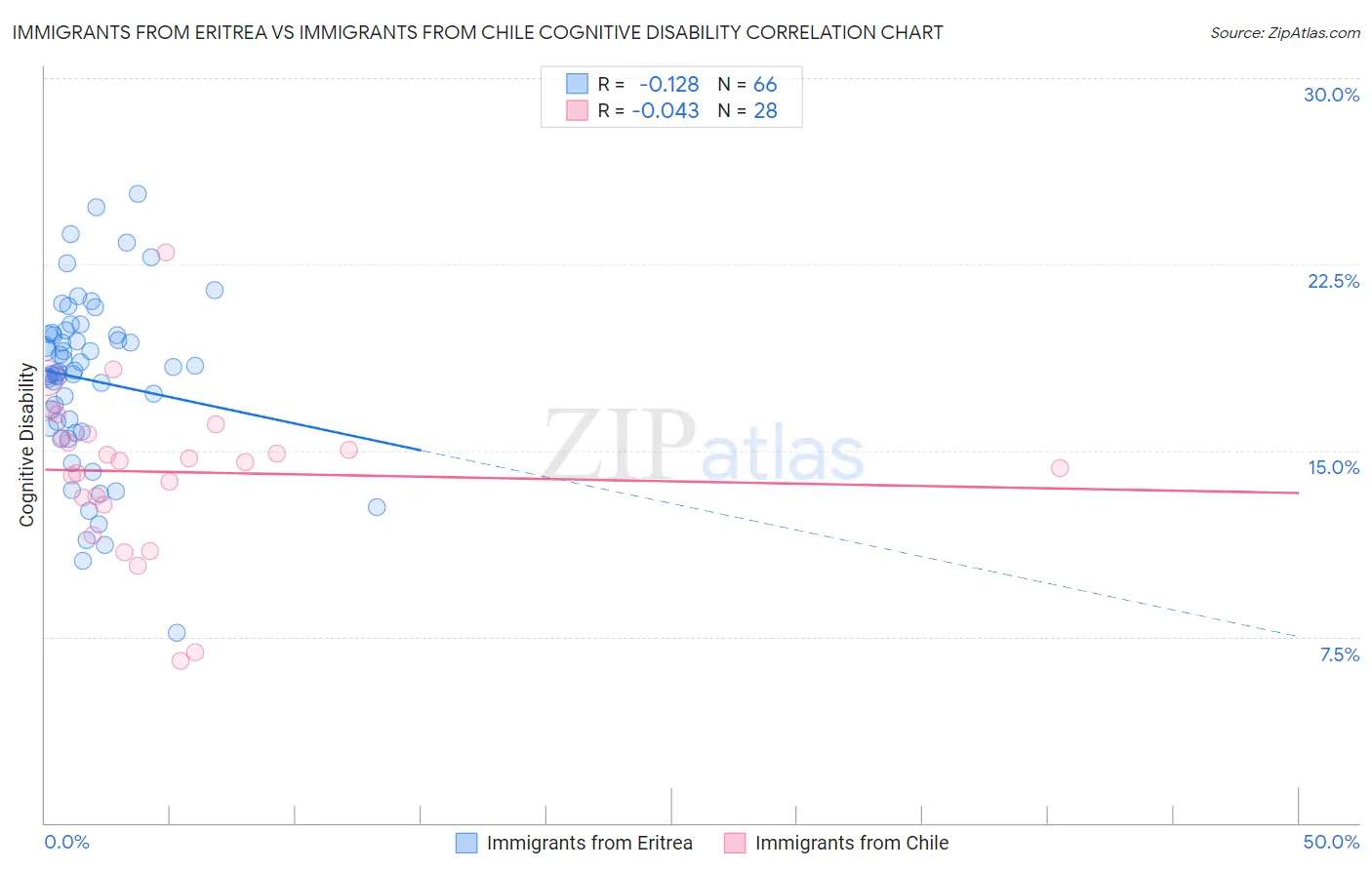 Immigrants from Eritrea vs Immigrants from Chile Cognitive Disability