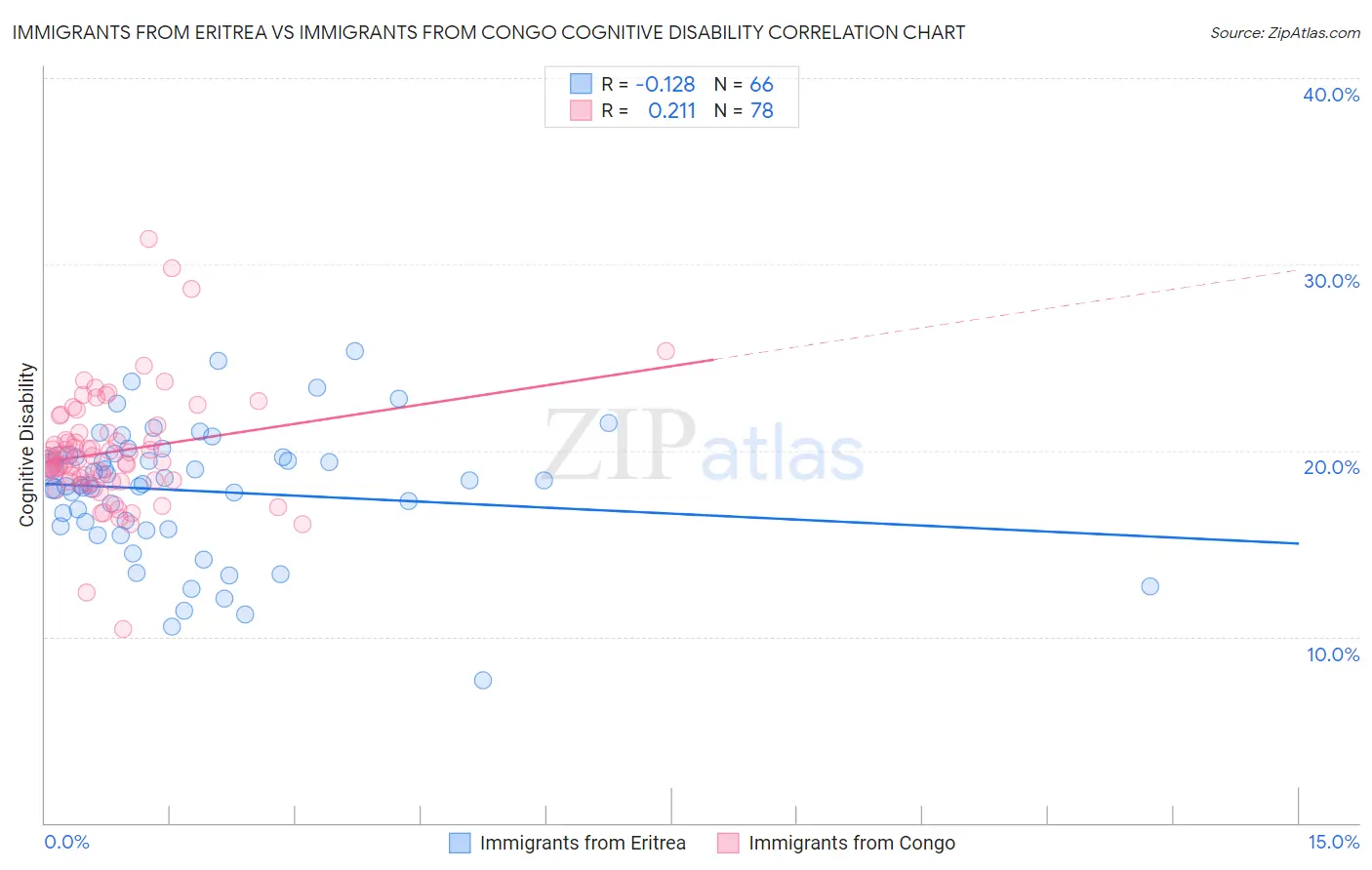 Immigrants from Eritrea vs Immigrants from Congo Cognitive Disability