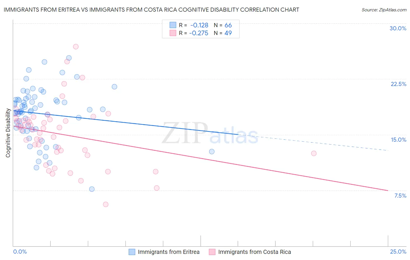 Immigrants from Eritrea vs Immigrants from Costa Rica Cognitive Disability