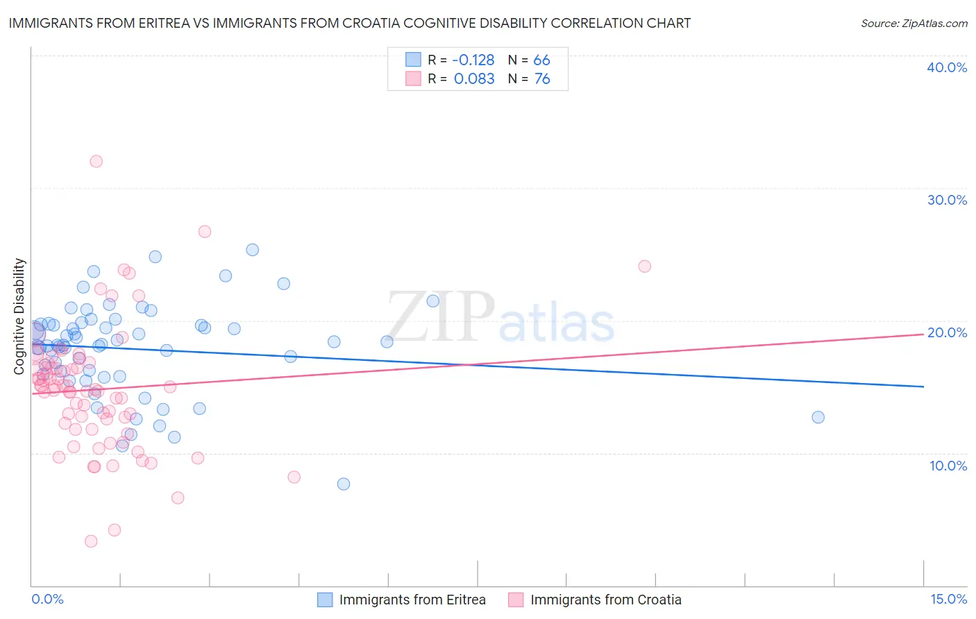 Immigrants from Eritrea vs Immigrants from Croatia Cognitive Disability