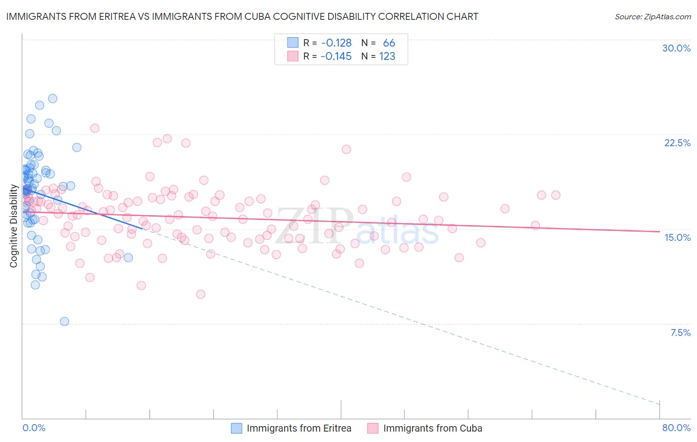 Immigrants from Eritrea vs Immigrants from Cuba Cognitive Disability