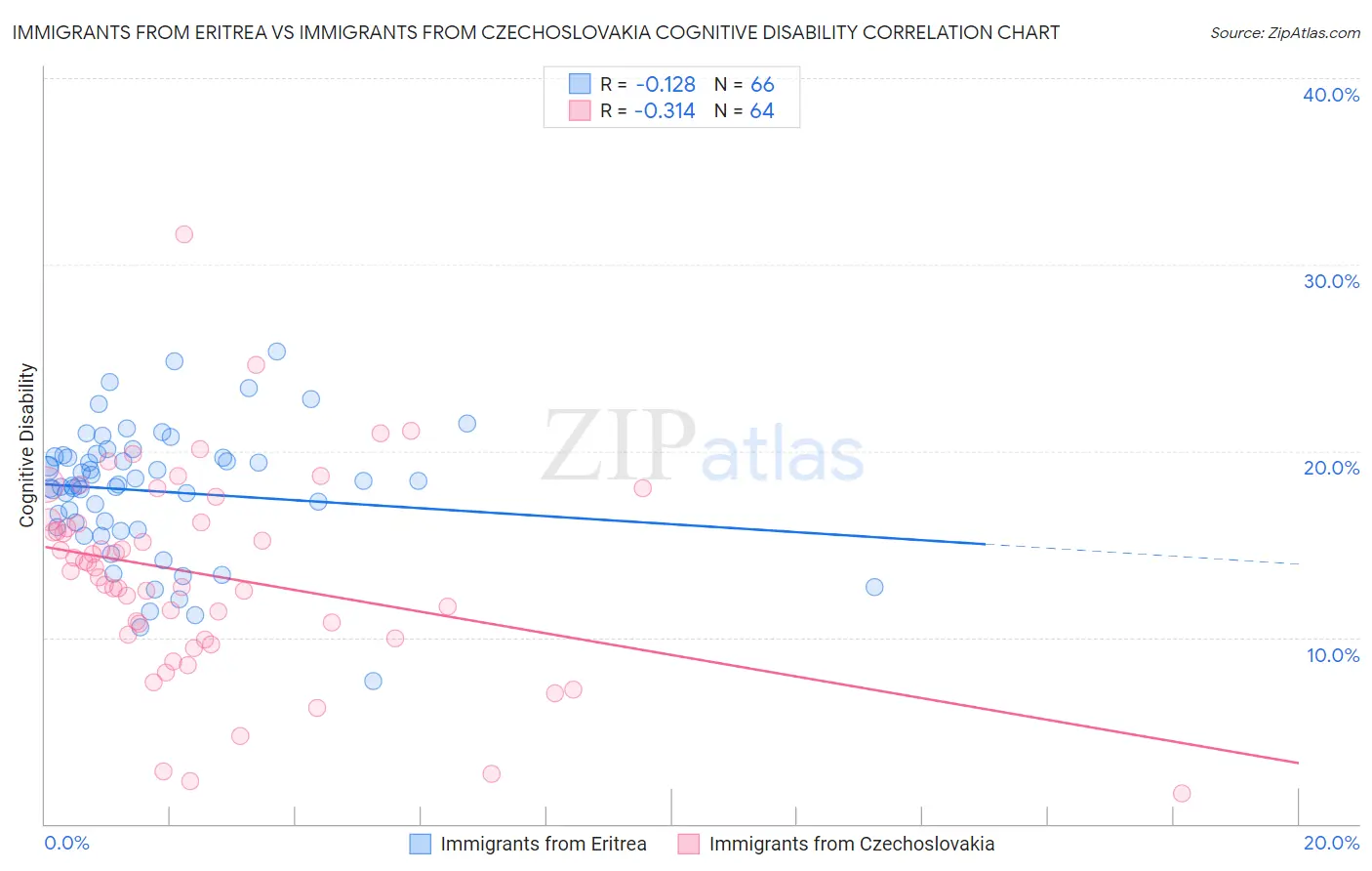 Immigrants from Eritrea vs Immigrants from Czechoslovakia Cognitive Disability