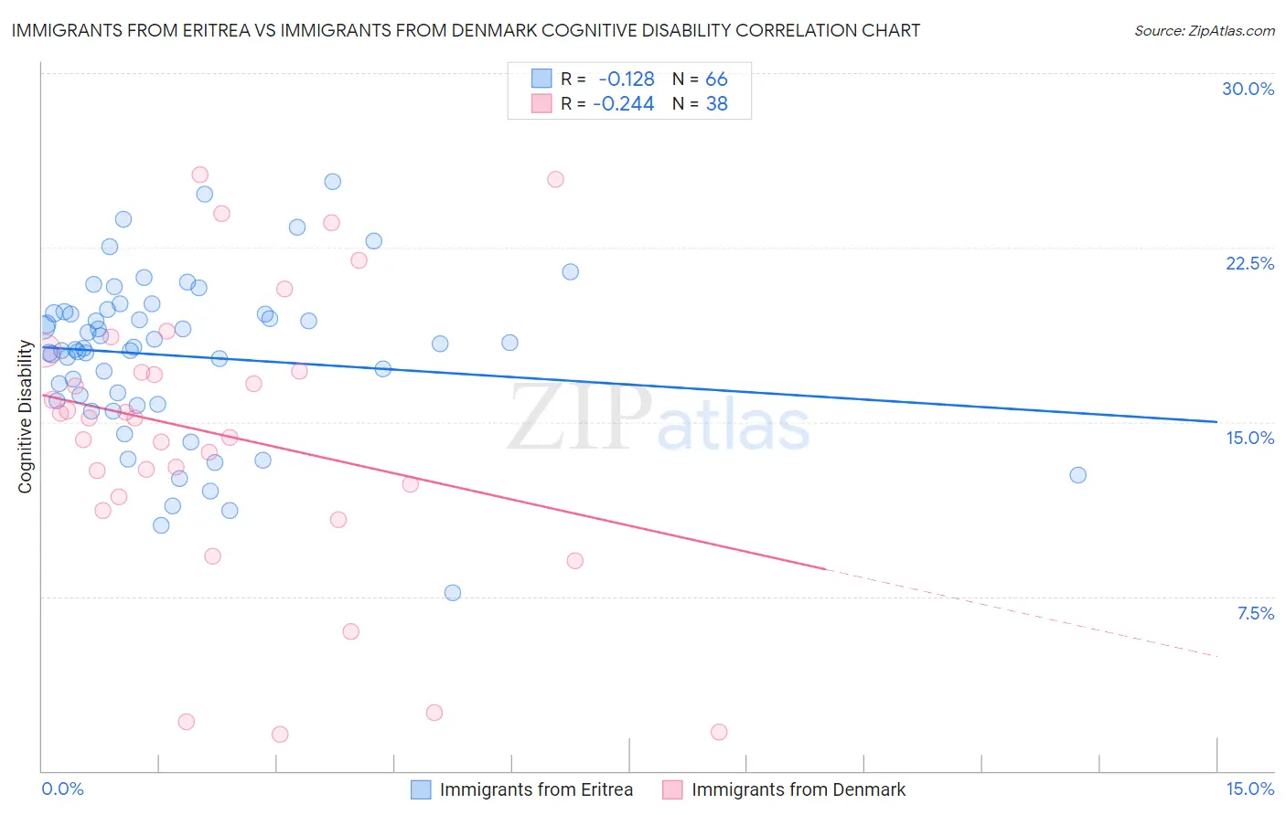 Immigrants from Eritrea vs Immigrants from Denmark Cognitive Disability
