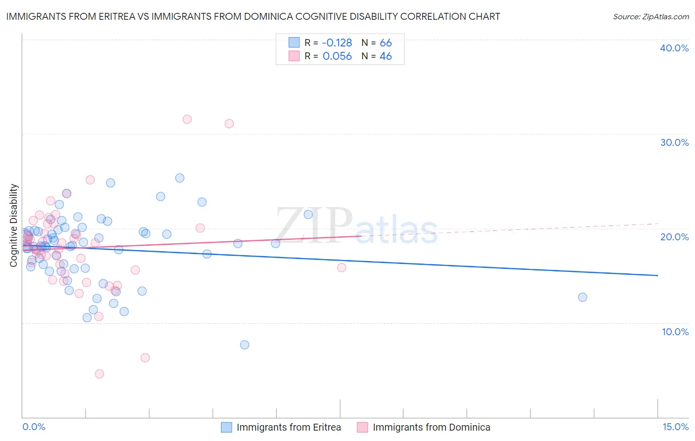 Immigrants from Eritrea vs Immigrants from Dominica Cognitive Disability