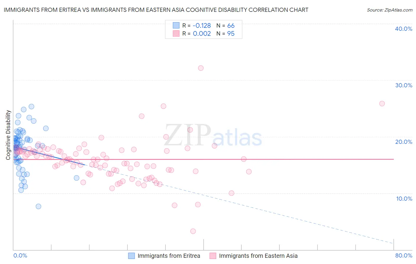 Immigrants from Eritrea vs Immigrants from Eastern Asia Cognitive Disability