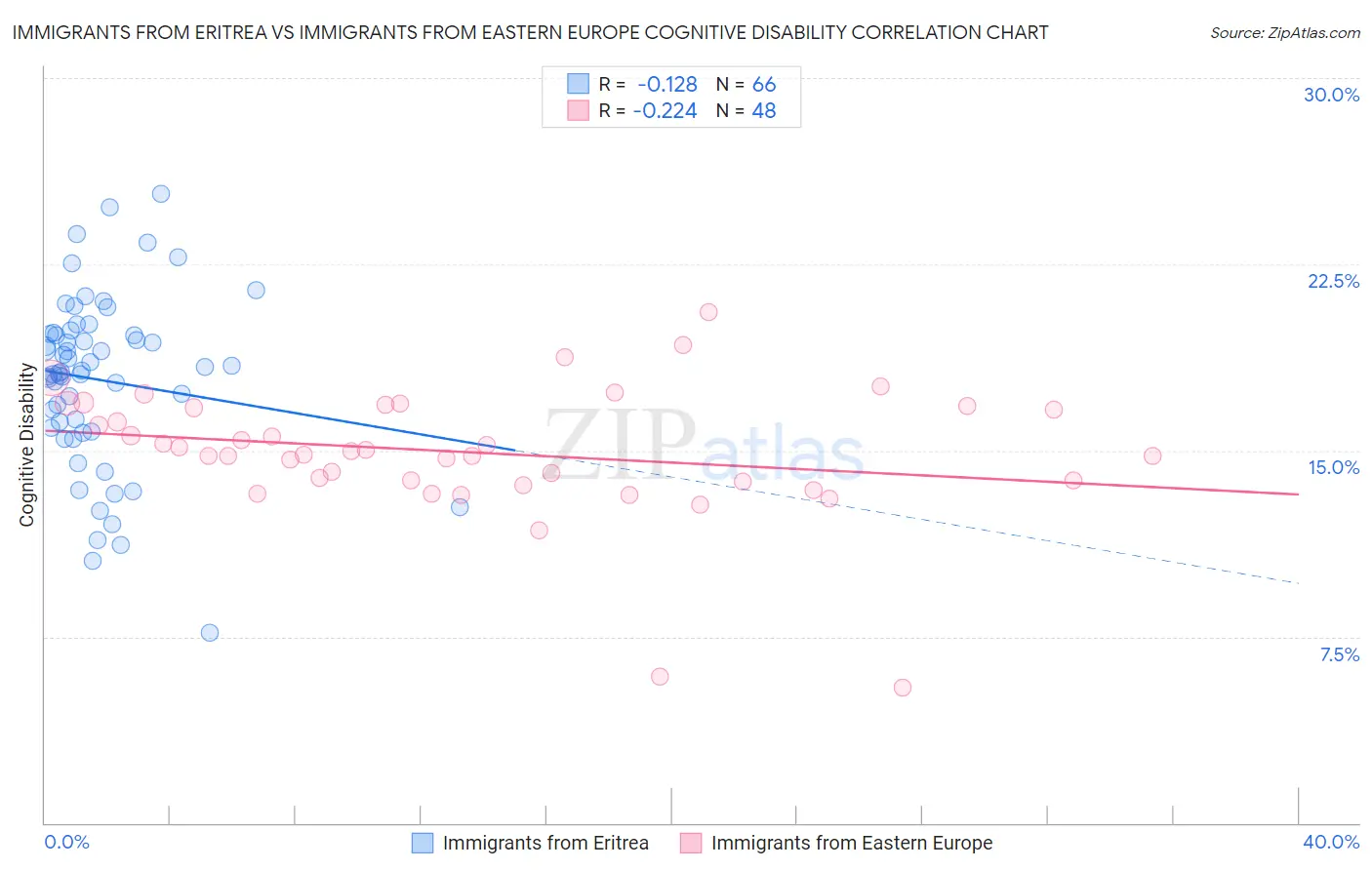 Immigrants from Eritrea vs Immigrants from Eastern Europe Cognitive Disability