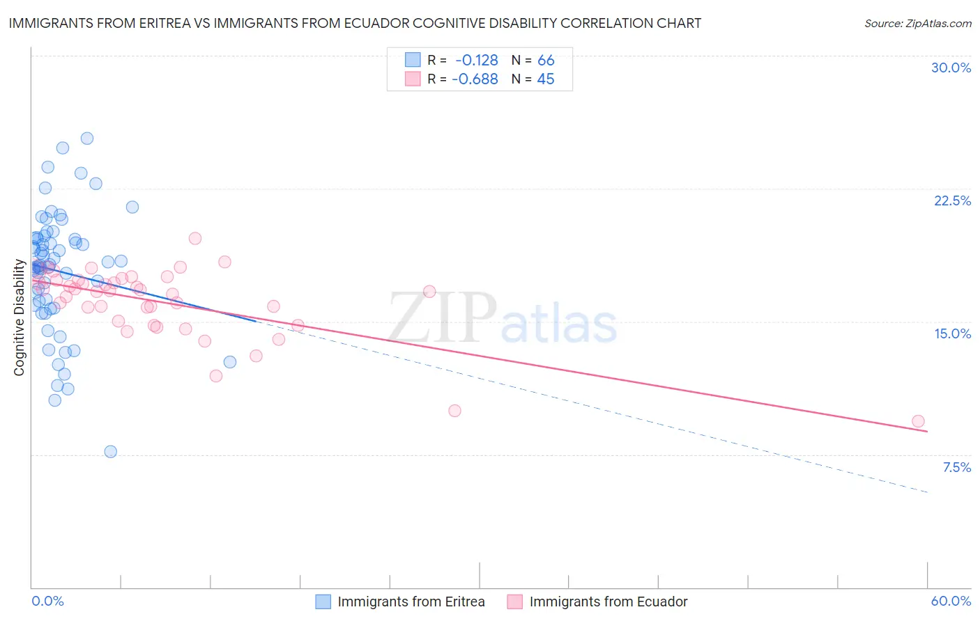 Immigrants from Eritrea vs Immigrants from Ecuador Cognitive Disability