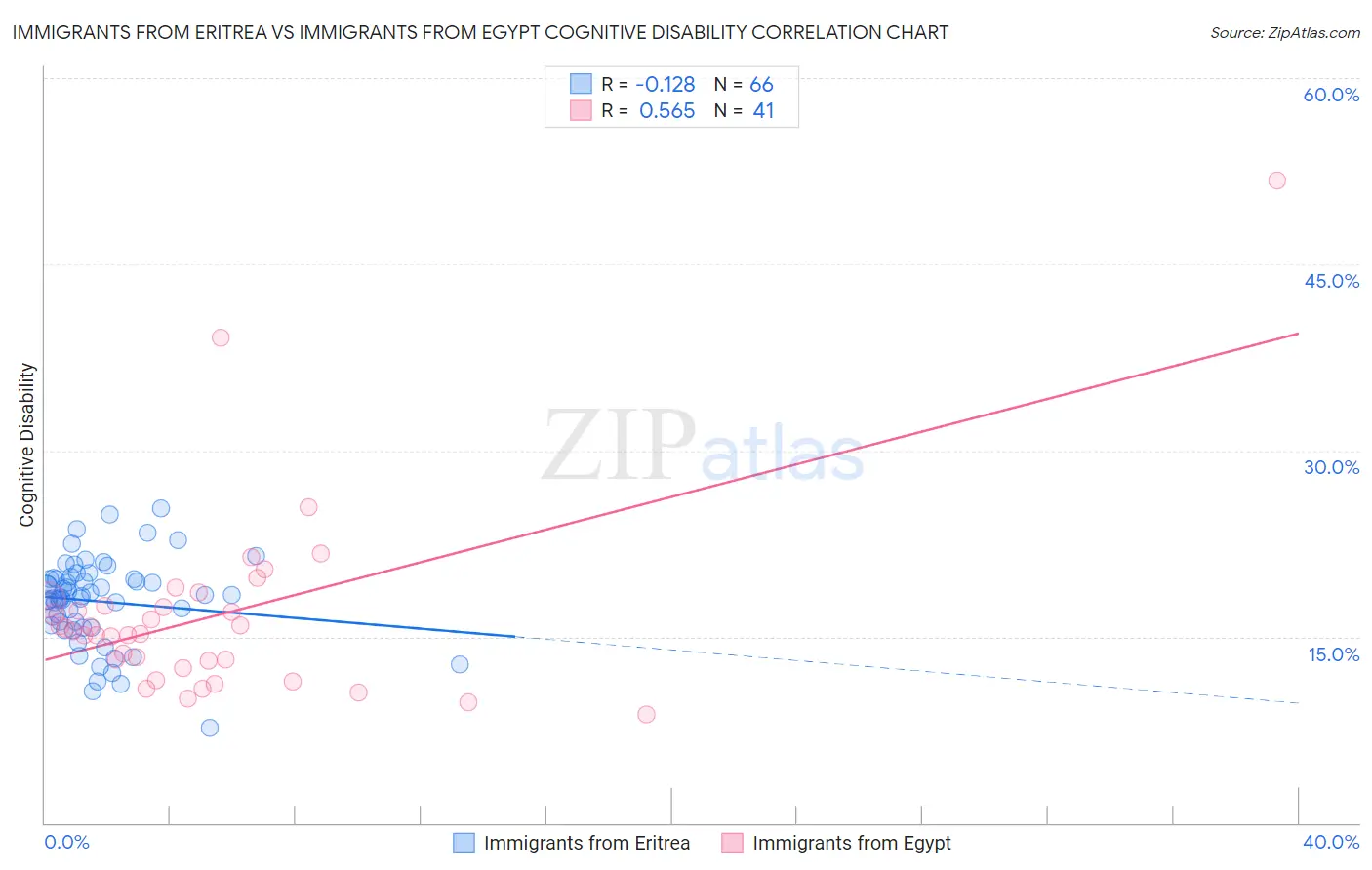 Immigrants from Eritrea vs Immigrants from Egypt Cognitive Disability