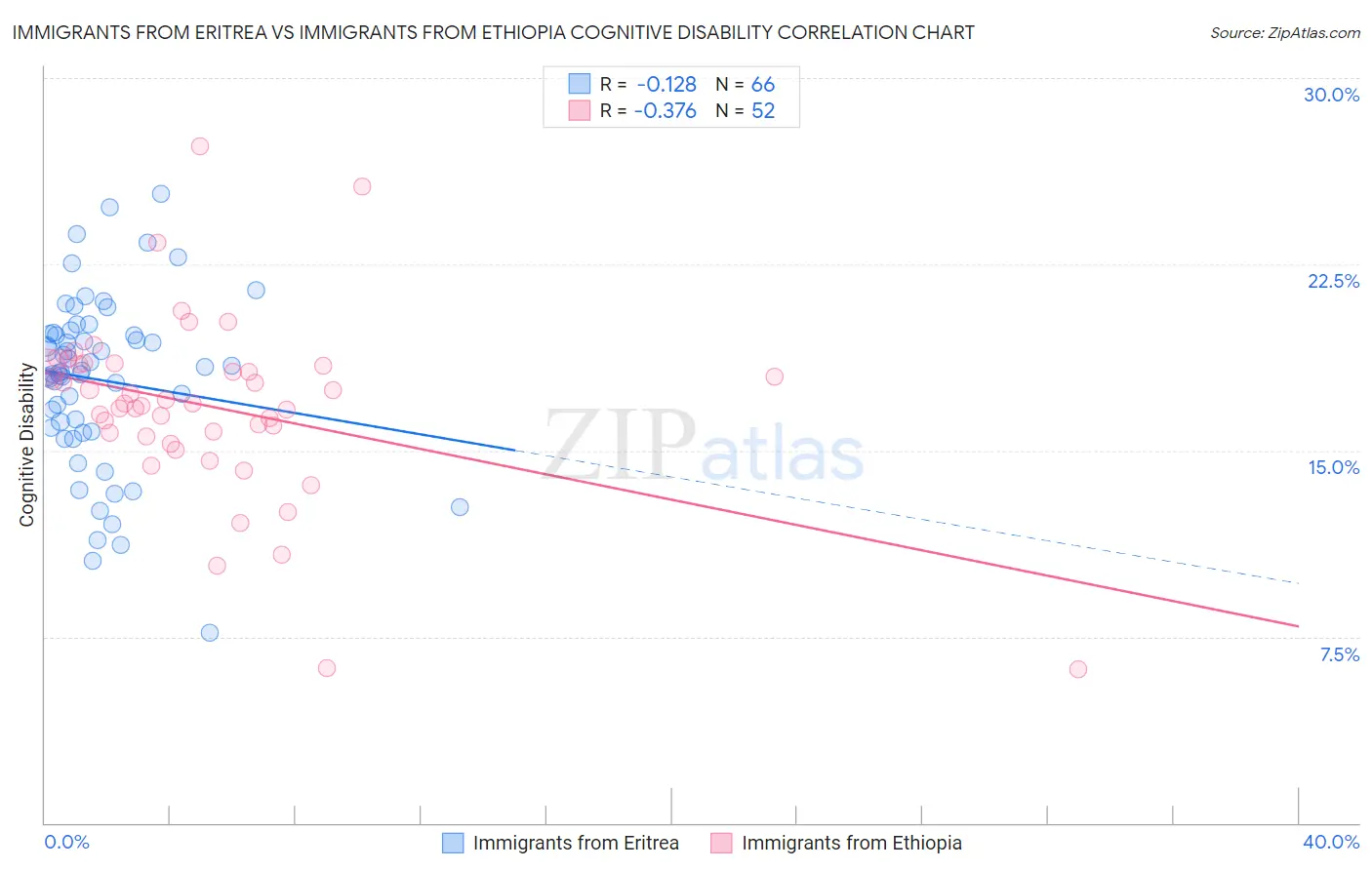 Immigrants from Eritrea vs Immigrants from Ethiopia Cognitive Disability