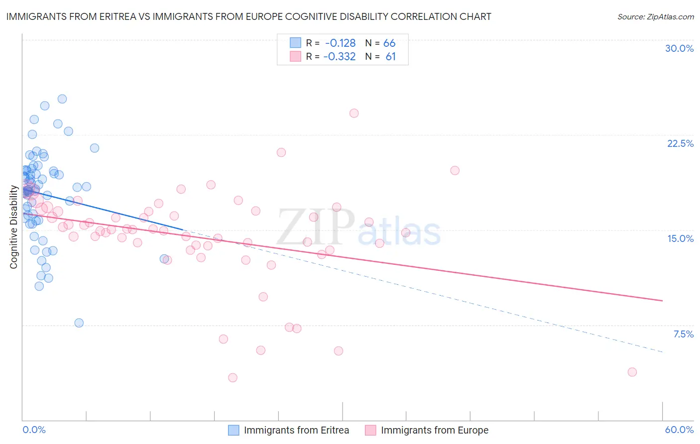 Immigrants from Eritrea vs Immigrants from Europe Cognitive Disability