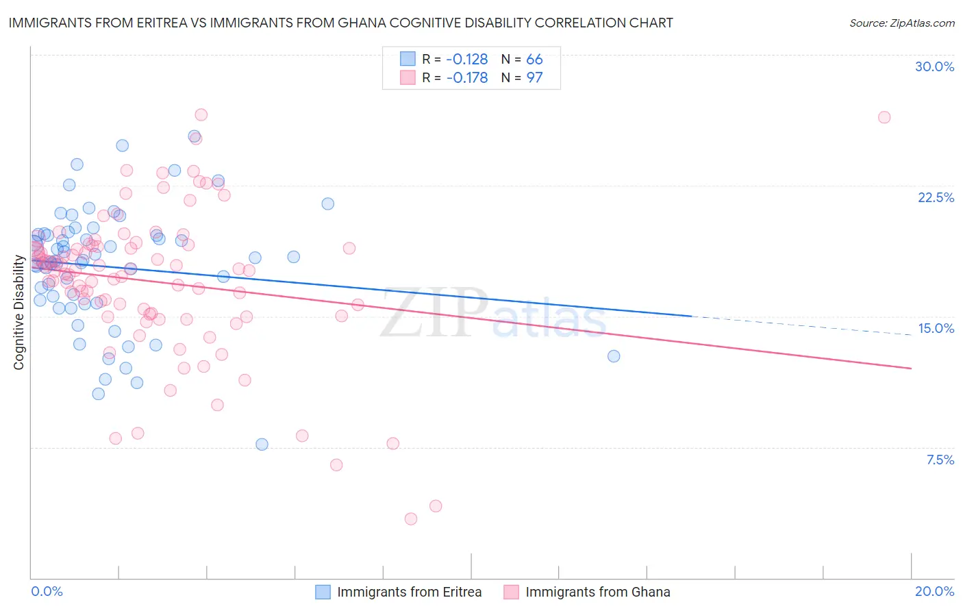 Immigrants from Eritrea vs Immigrants from Ghana Cognitive Disability